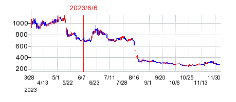2023年6月6日 13:54前後のの株価チャート